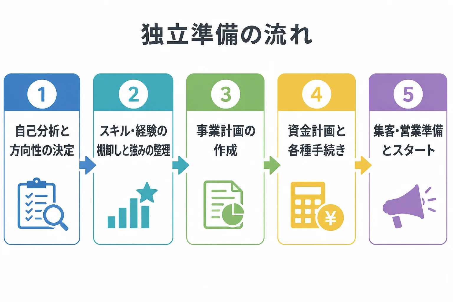 自己分析と方向性の決定、スキル・経験の棚卸しと強みの整理、事業計画の作成、資金計画と各種手続き、集客・営業準備とスタートの5段階で示した独立準備の流れ図