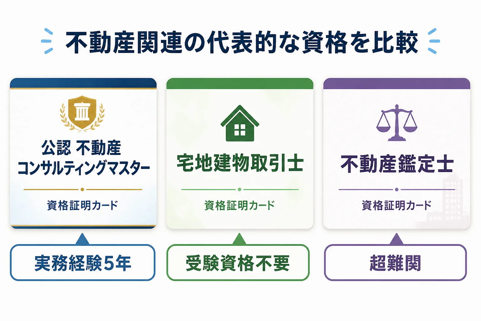 不動産コンサルティングマスター・宅地建物取引士・不動産鑑定士の3つの資格証を比較する図解