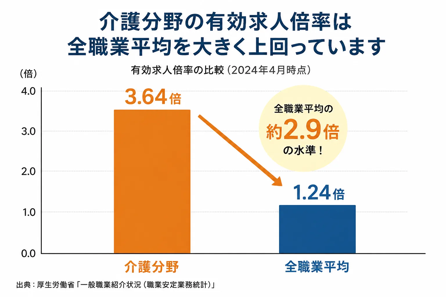 介護分野の有効求人倍率が全職業平均を上回ることを示す棒グラフ風のデータビジュアル