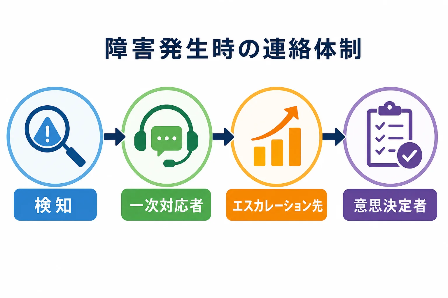 検知から一次対応者・エスカレーション先・意思決定者へと矢印でつながる連絡体制図のイメージ