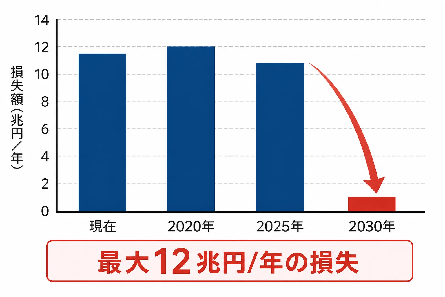 DXレポートが示す2025年の崖と、放置した場合の経済損失の推移を表す棒グラフ