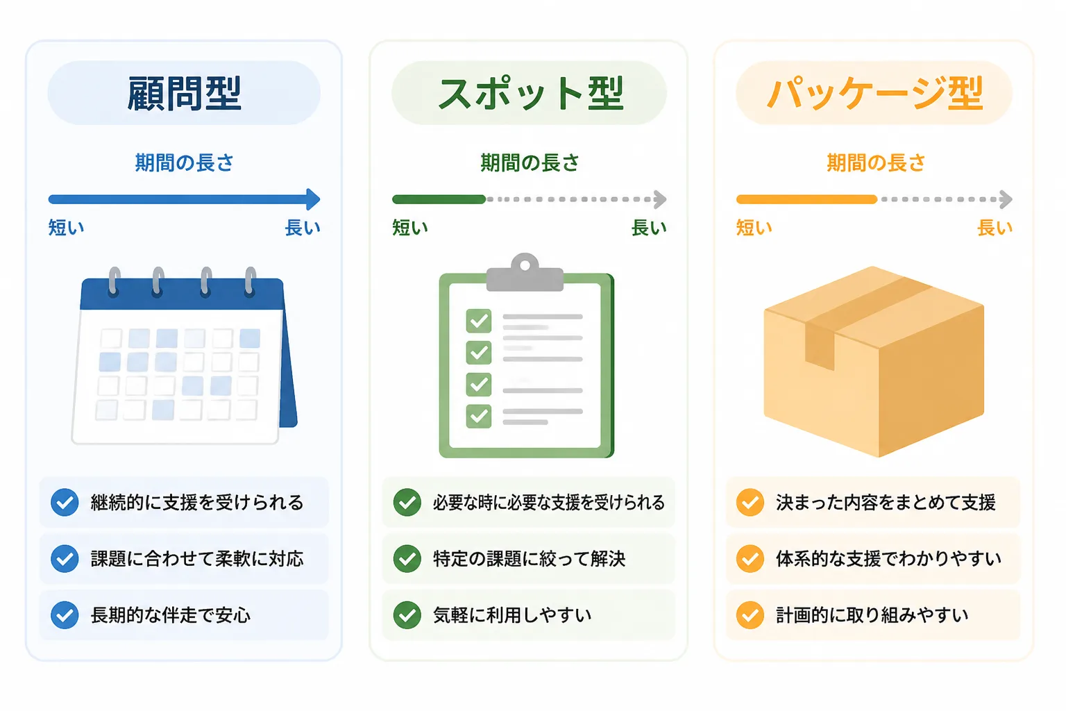 顧問型・スポット型・パッケージ型の3つの契約形態を横並びで比較する図解