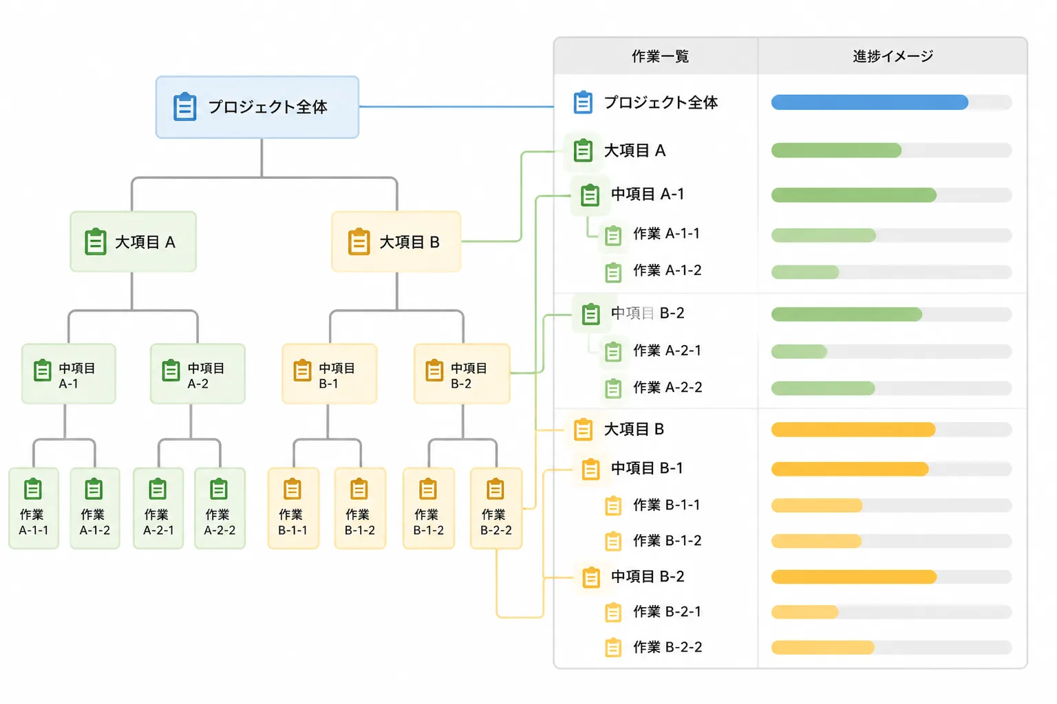 WBSの階層構造がガントチャートの横棒スケジュールへ変換される対応関係を示す図