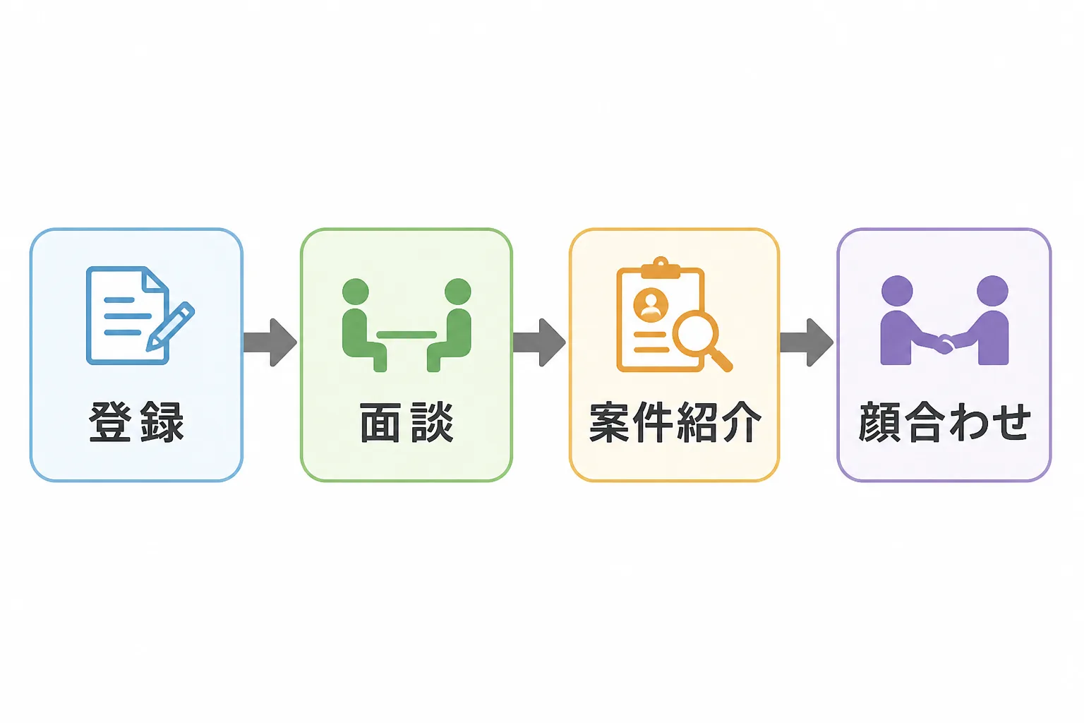 登録・面談・案件紹介・クライアントとの顔合わせまでの4ステップを示す工程図。