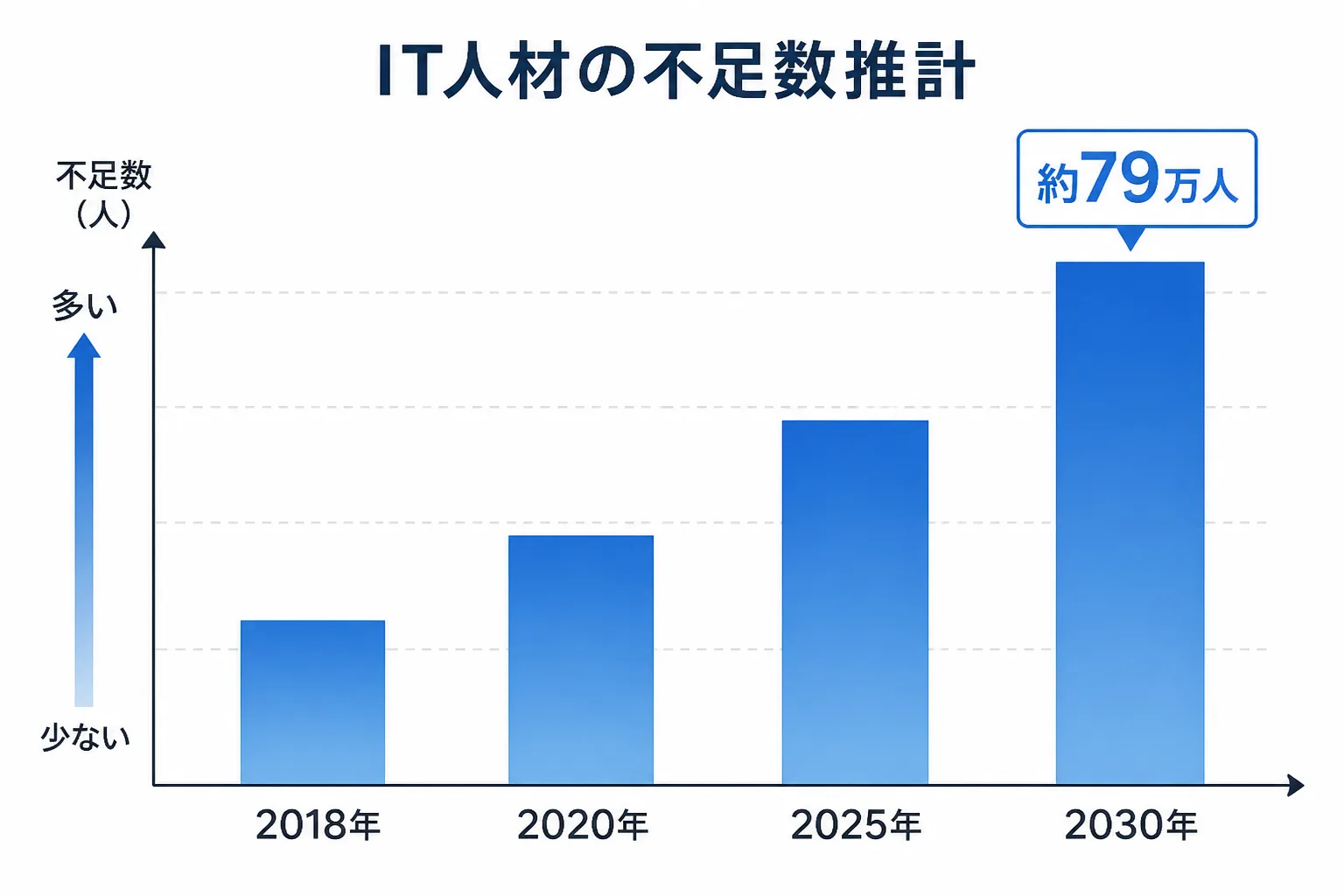 IT人材の不足数が2030年に約79万人へ拡大する推計を示す棒グラフの図解
