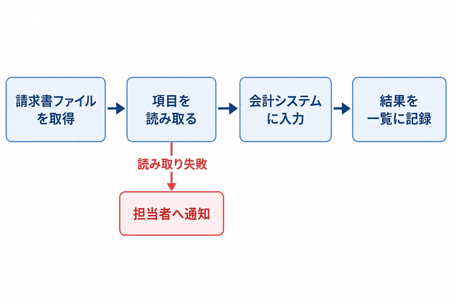 請求書処理ロボットの流れ（取得、読み取り、入力、記録）と、読み取り失敗時に担当者へ通知する分岐を示すフロー図