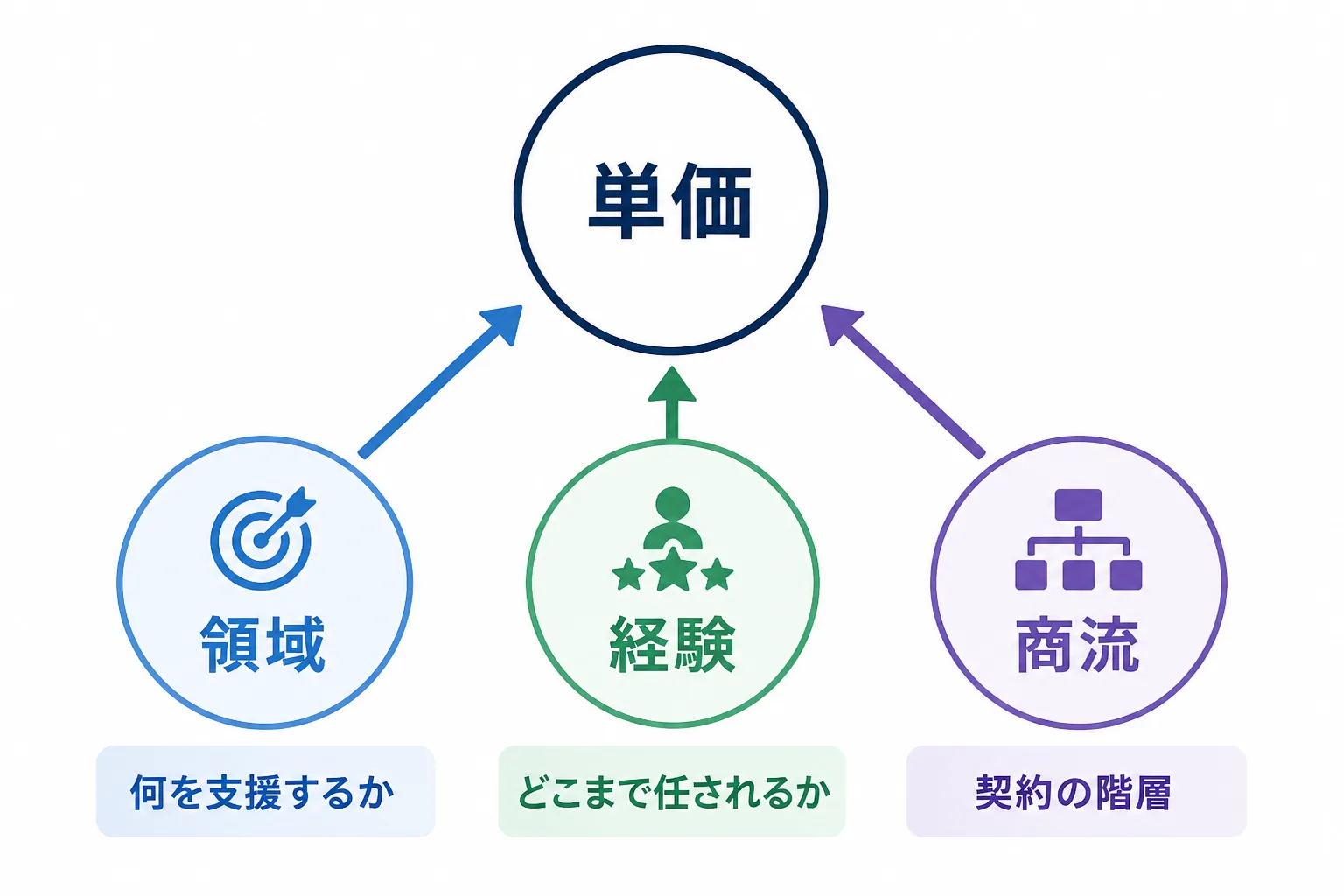 領域・経験・商流の3つの要素が単価に影響することを示す構造図
