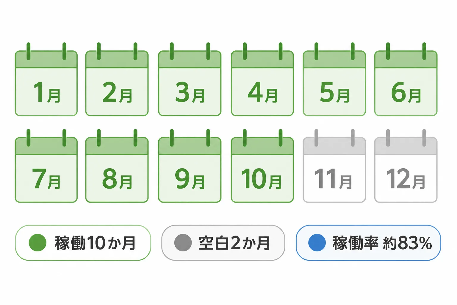 12か月のうち10か月が稼働、2か月が空白であることを示すカレンダー図。稼働率約83%を前提にした年収試算の考え方を表す。