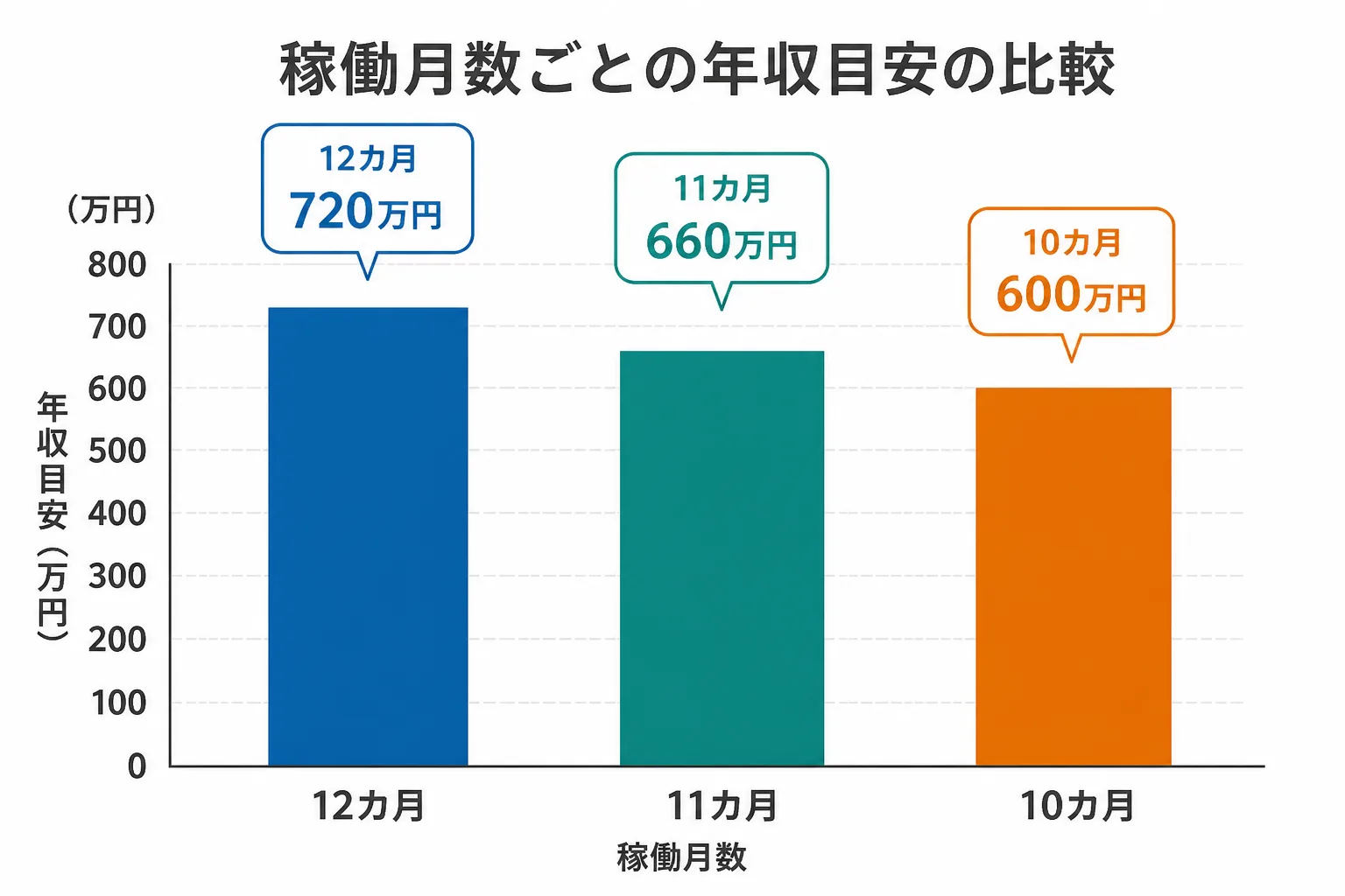 12カ月・11カ月・10カ月の稼働月数ごとの年収目安を比較する棒グラフ