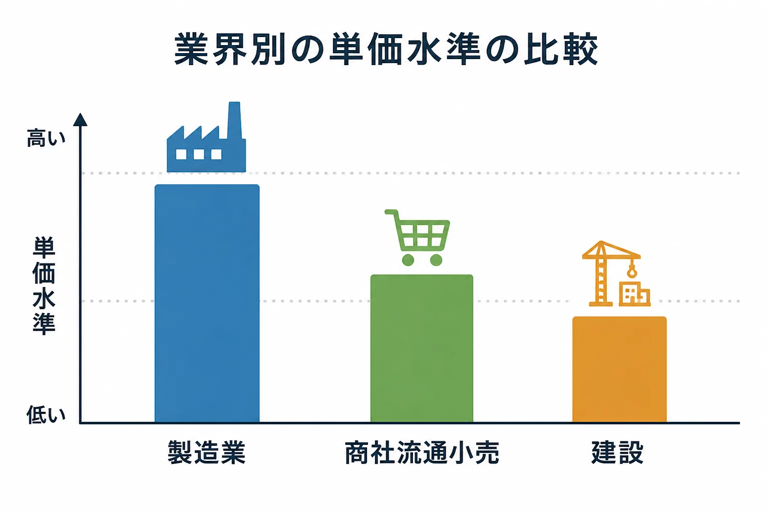 発注元の業界別に見た購買・調達コンサルタントの単価水準の違いを示すグラフ風の図