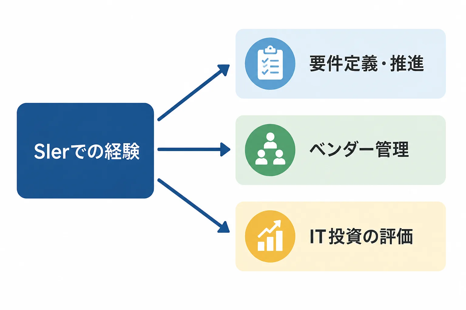 SIerでの経験が、要件定義・推進、ベンダー管理、IT投資の評価という3つの領域につながることを示す図解