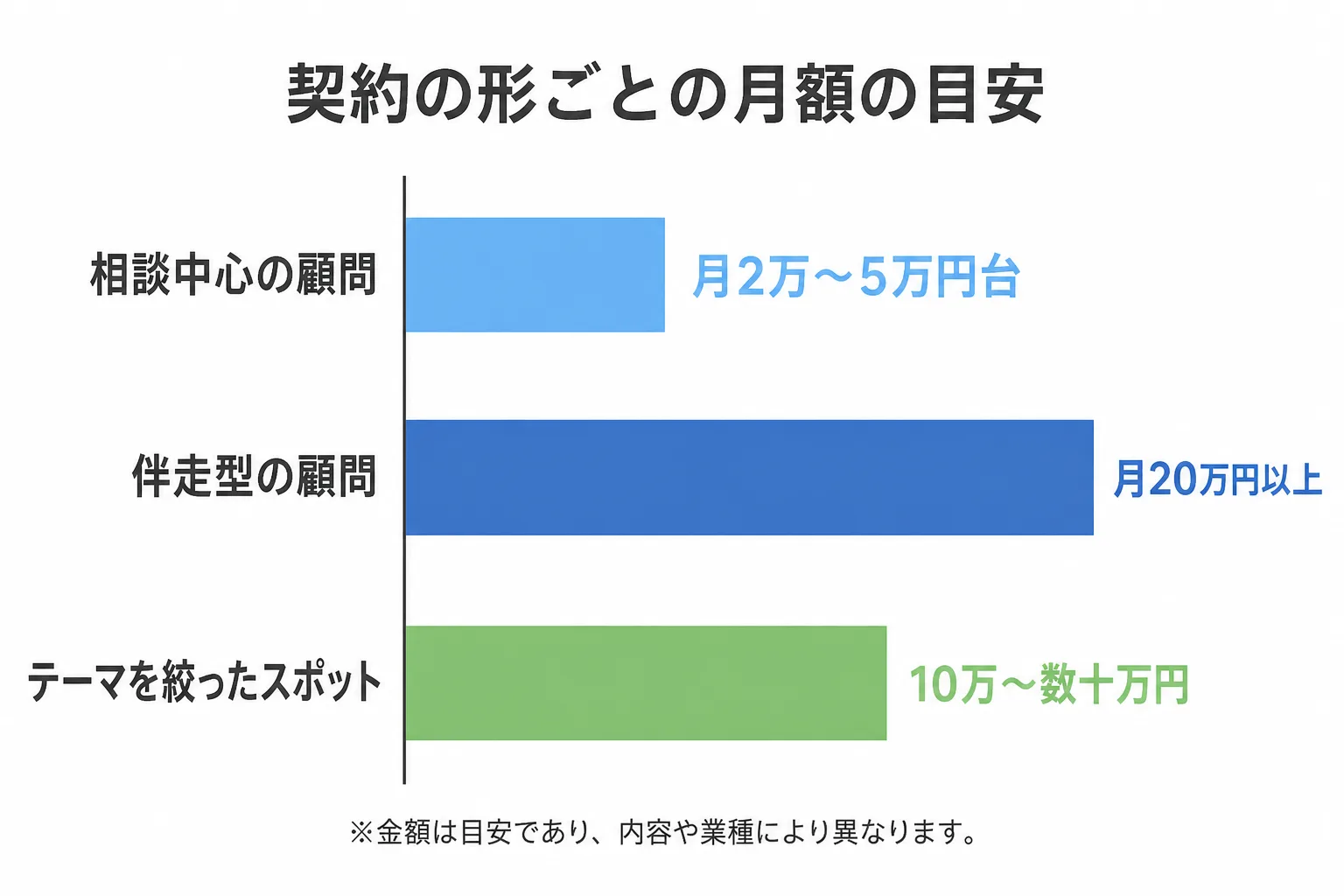 園向けコンサルティングの契約形態ごとの月額費用の目安を比較する横棒グラフ