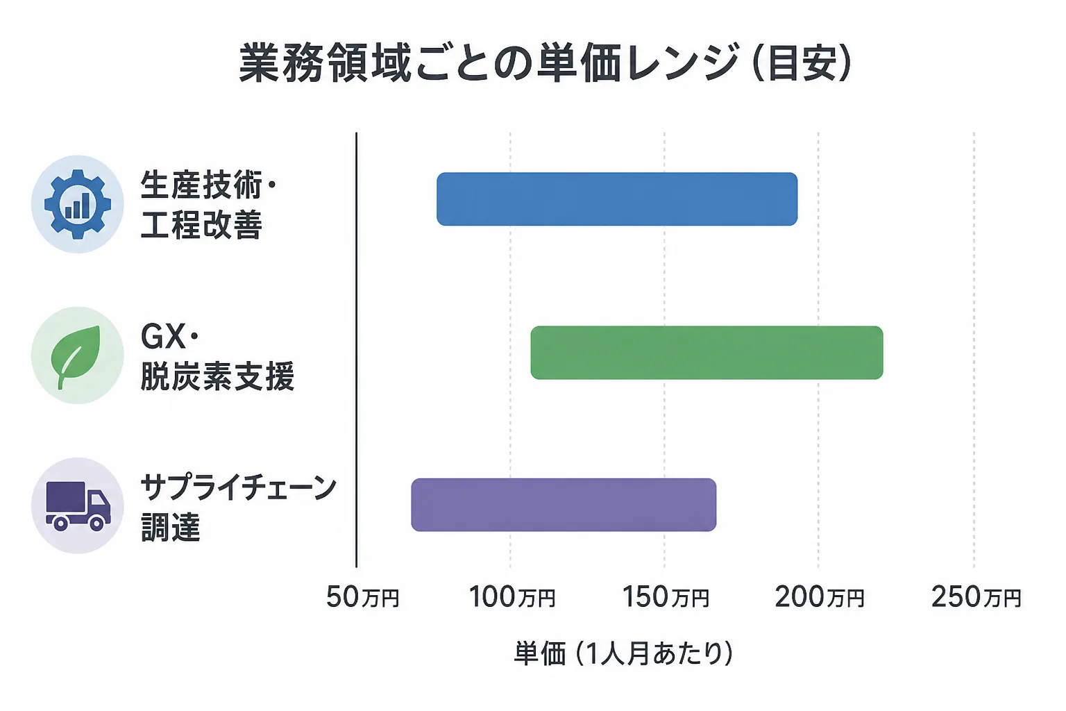 生産技術・GX脱炭素・サプライチェーンの業務領域別単価レンジを示す棒グラフ図解