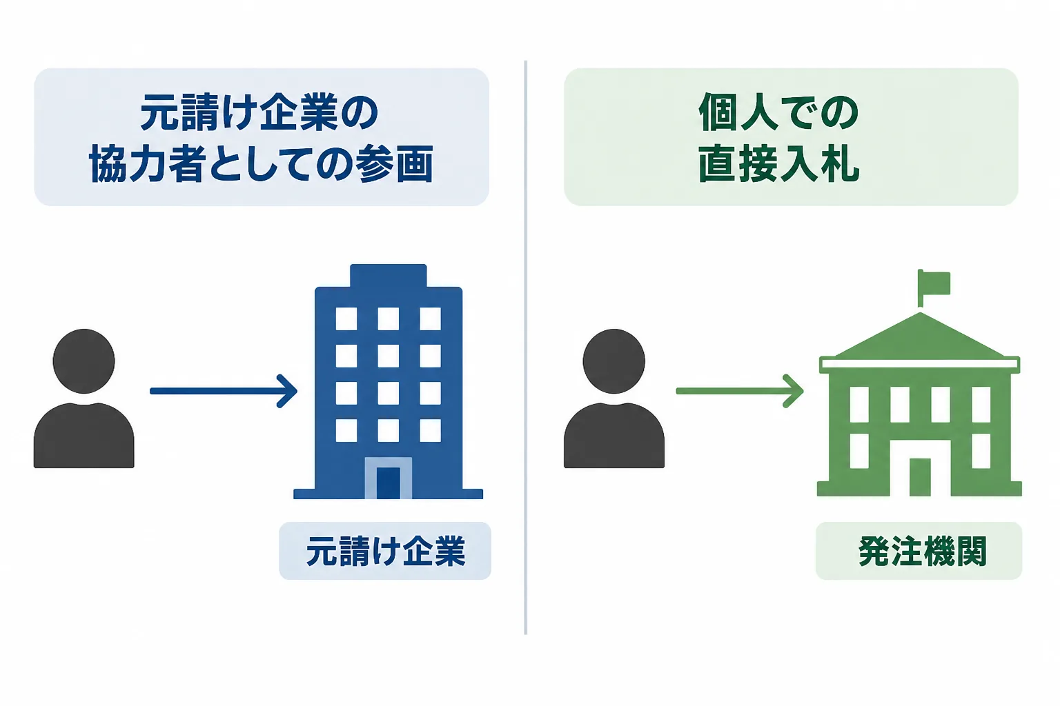 元請け企業の協力者としての参画と個人での直接入札という2つの参画形態を対比した図解