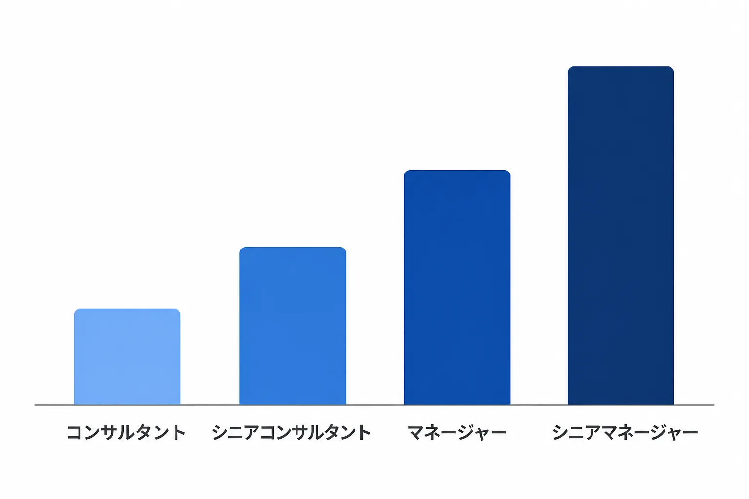 コンサルタントからシニアマネージャーまでの職位別月額単価の水準差を示す棒グラフ風の図解