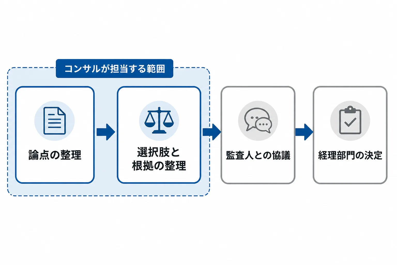 論点の整理から監査人との協議、経理部門の決定までの流れと、コンサルが担う範囲を示した図