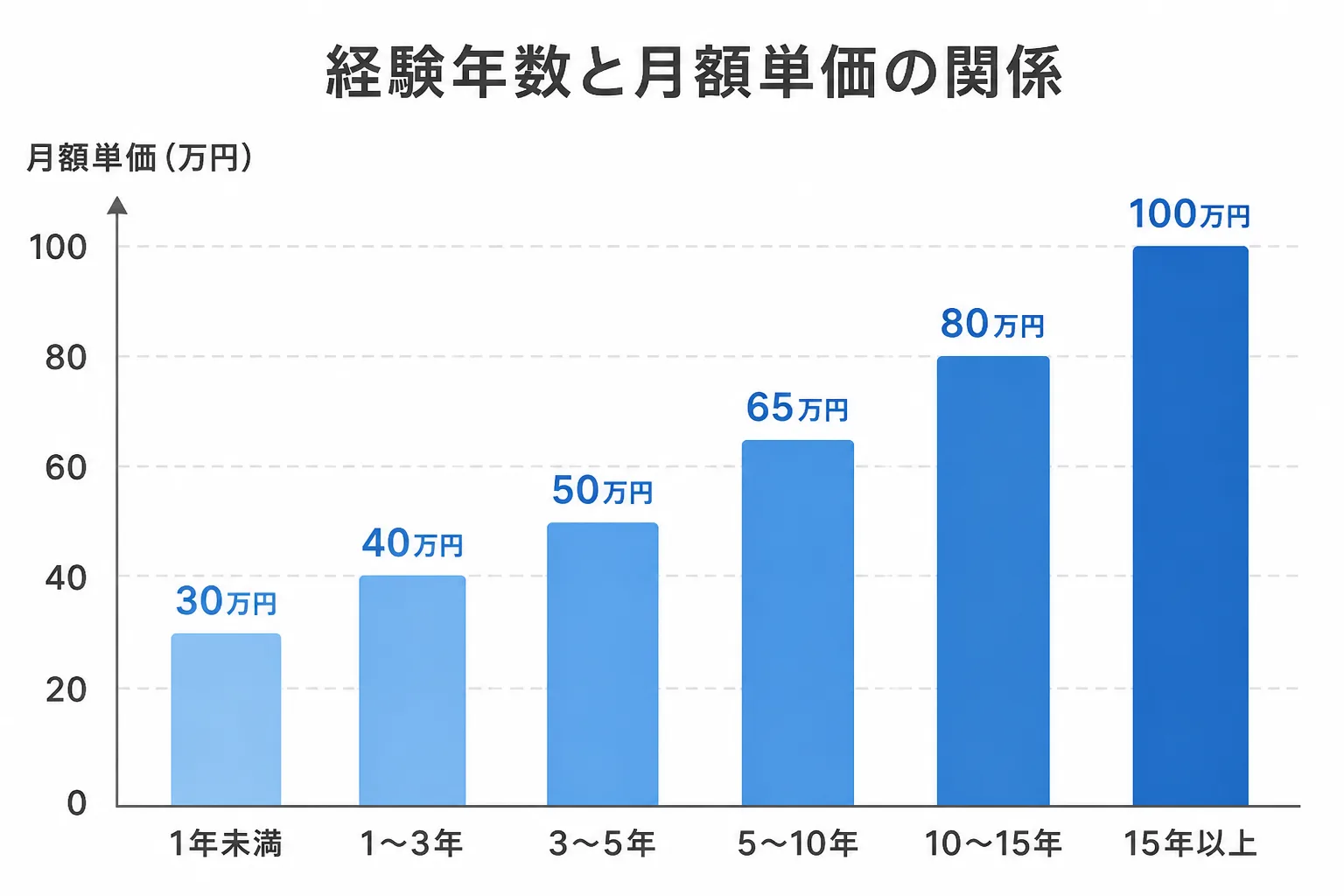 経験年数別の内部監査コンサルタントの単価レンジを示す棒グラフの図解