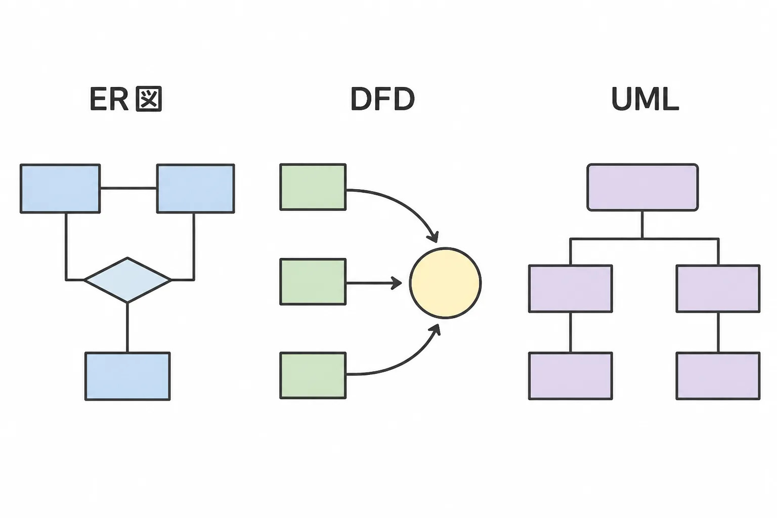 ER図(四角形同士のつながり)・DFD(データの流れの矢印)・UML(階層構造の四角形)という3種類の設計図の違いを並べて比較した図解