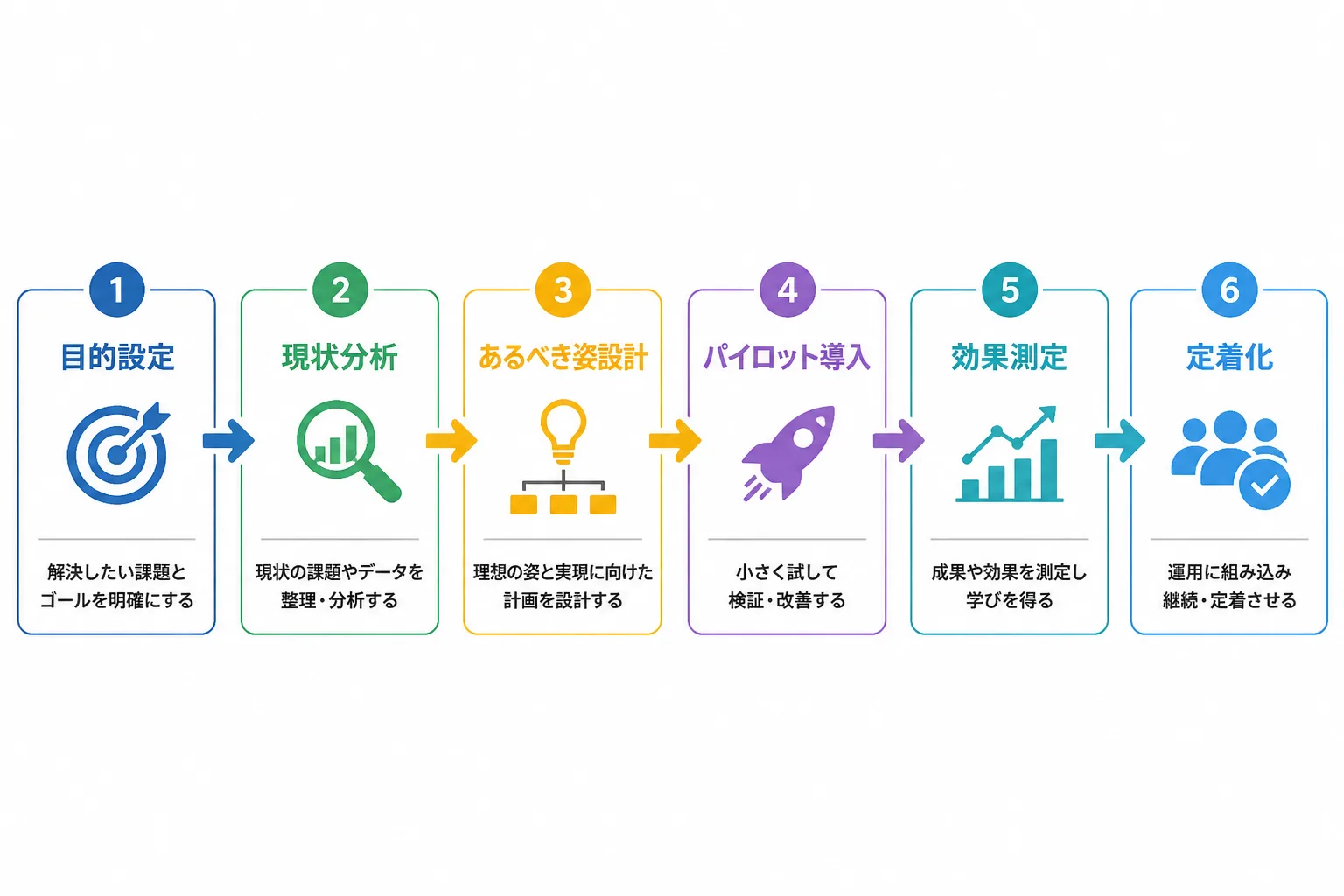BPRフレームワークを適用する際の6段階の進め方を示すロードマップ図