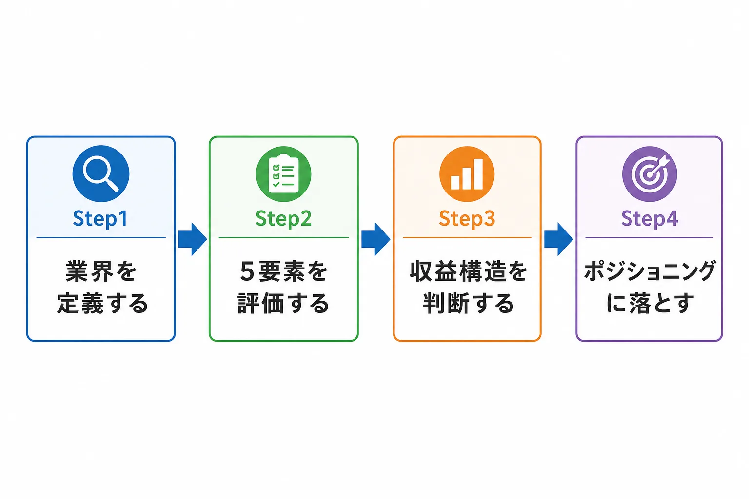 業界の定義から5要素の評価・収益構造の判断・ポジショニング戦略への落とし込みまでの4ステップを示すフロー図