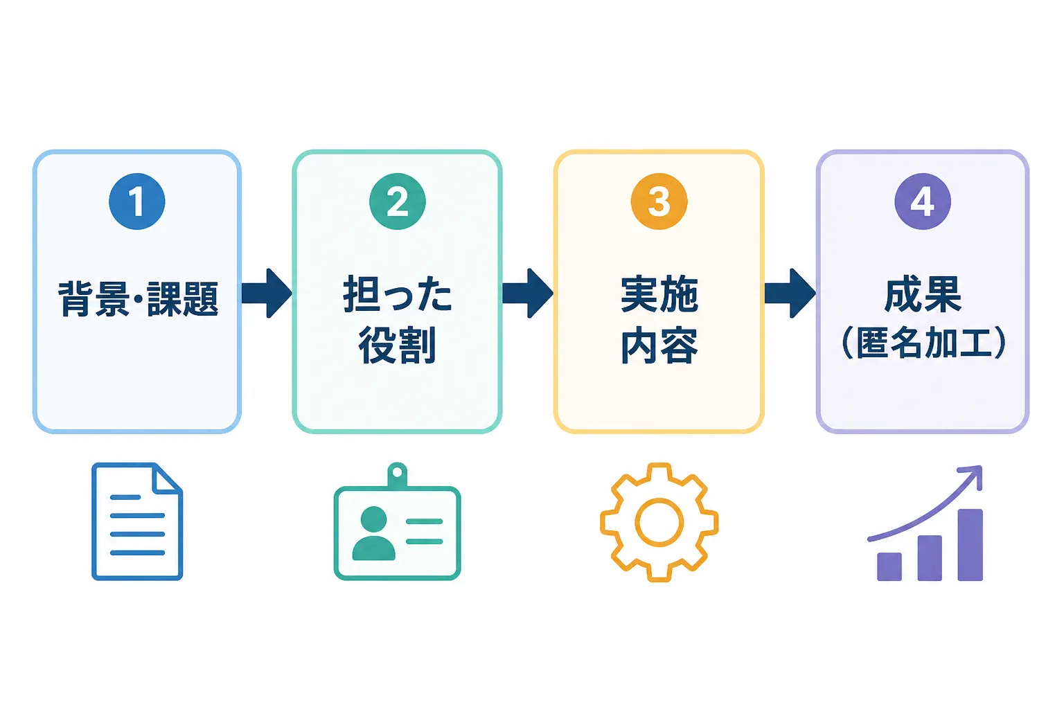 背景・課題、担った役割、実施内容、成果の4ステップを矢印でつないだ、実績サマリの組み立て方の図解