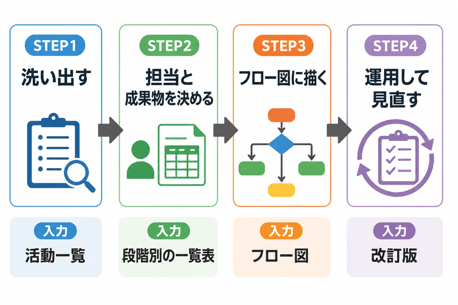営業業務フローの作成手順STEP1からSTEP4を左から右へ並べた手順図。各ステップの出力として活動一覧、段階別の一覧表、フロー図、改訂版が示されている。
