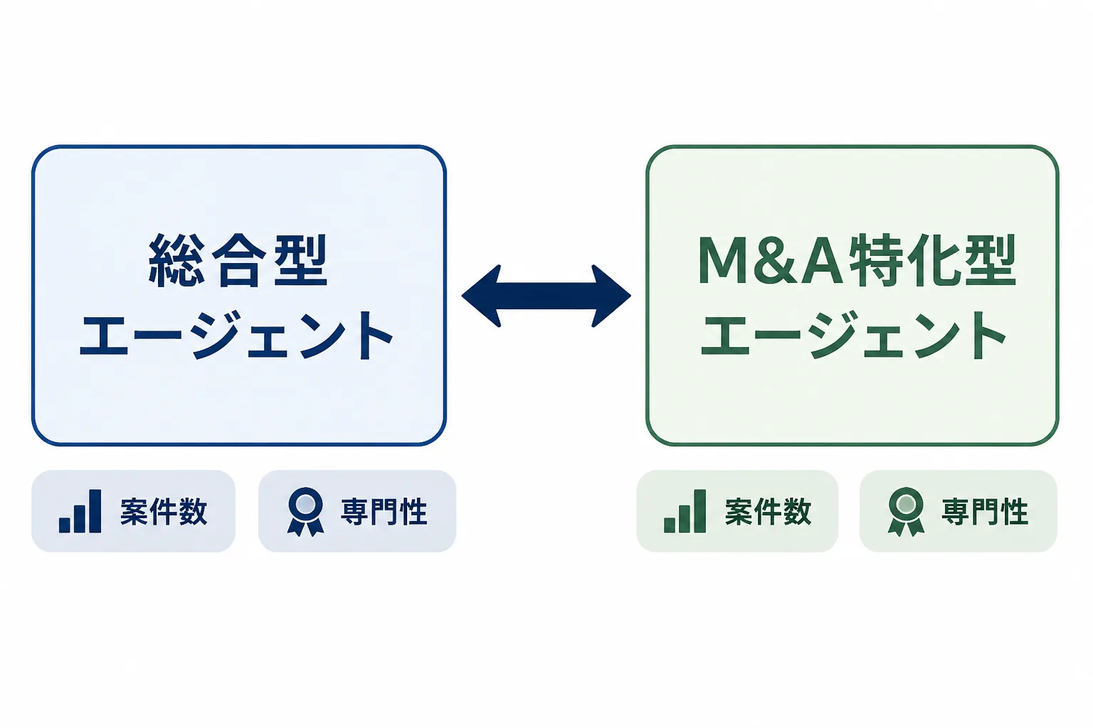 総合型エージェントとM&A特化型エージェントのカードを左右に並べ、組み合わせて登録する考え方を示した比較図解