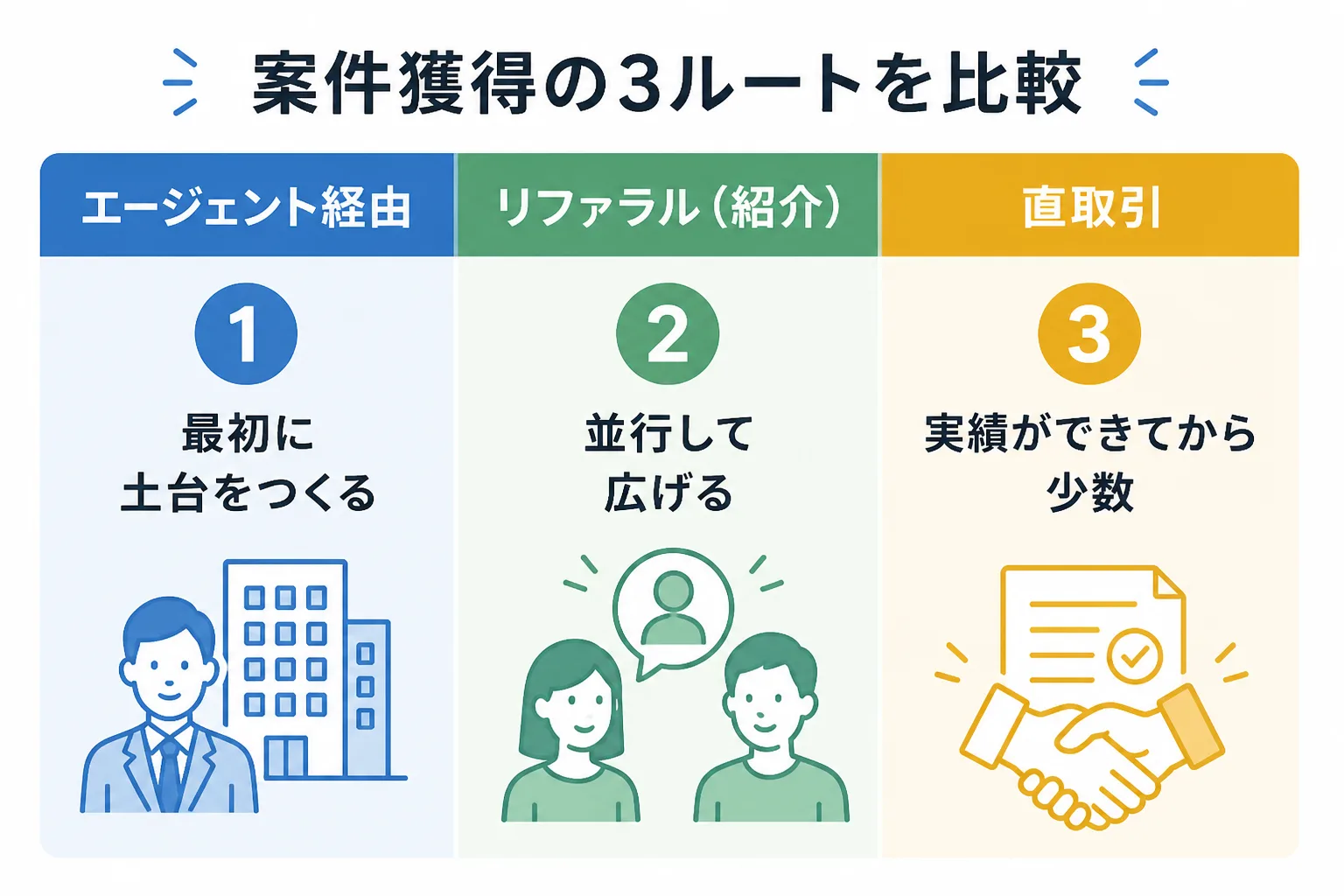 エージェント経由、リファラル、直取引の3つの案件獲得ルートを優先順位1から3で並べた比較図