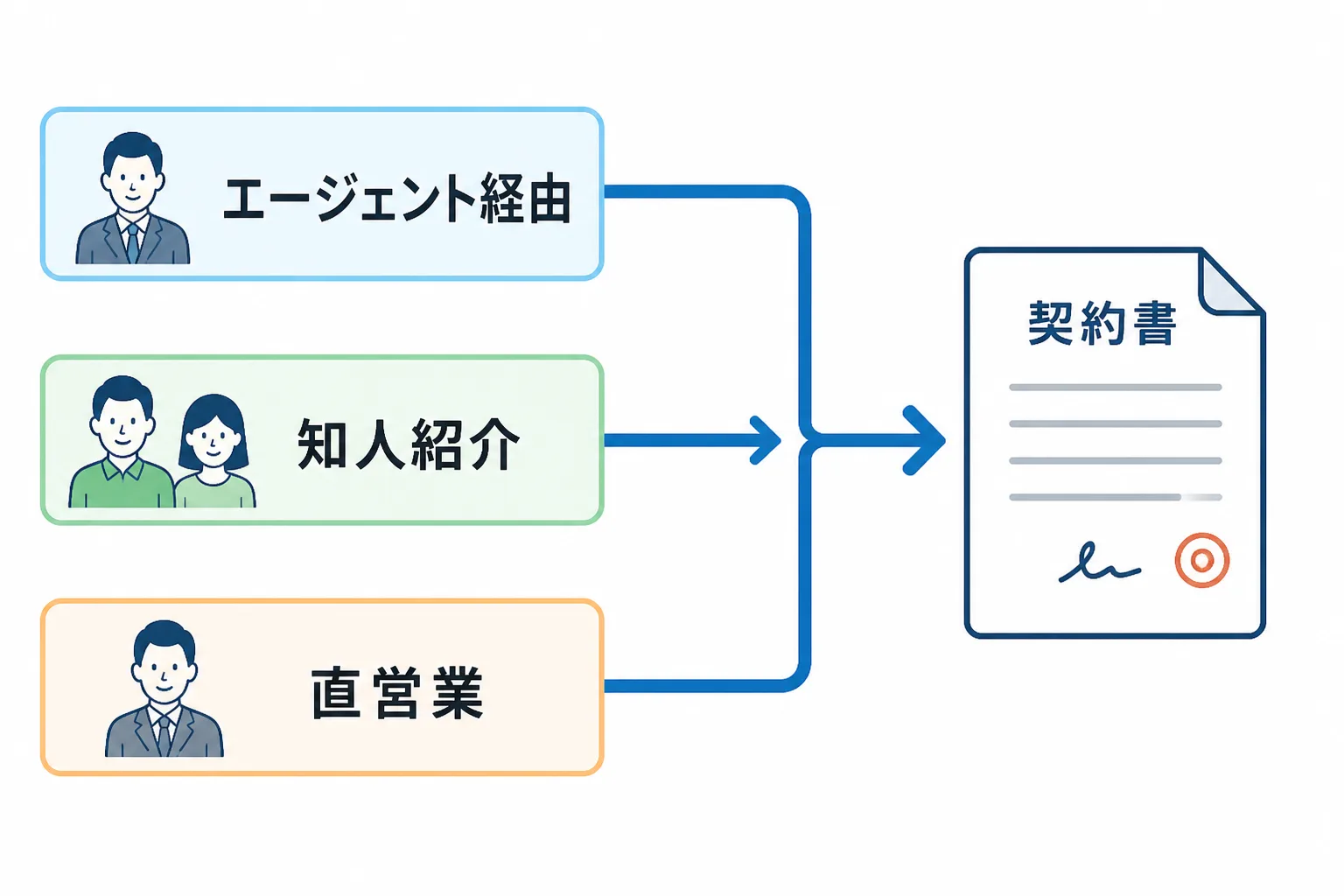 エージェント経由・知人紹介・直営業という与信管理コンサルタントの案件獲得3ルートを示すフロー図