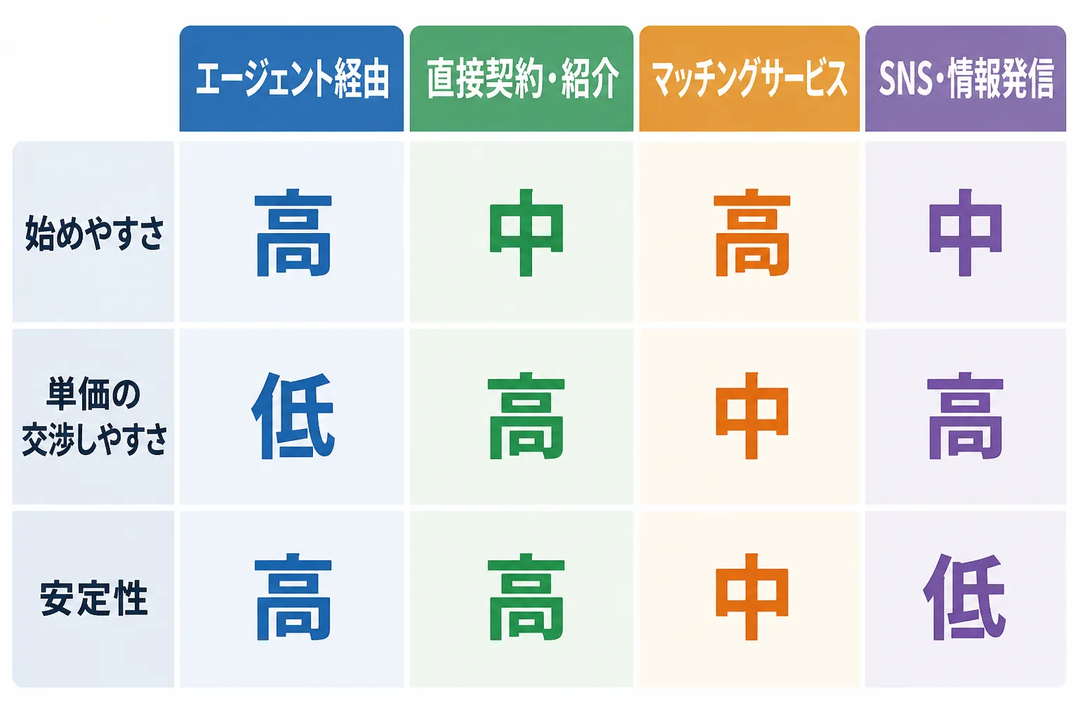 エージェント経由、直接契約・紹介、マッチングサービス、SNS・情報発信の4ルートを、始めやすさ・単価の交渉しやすさ・安定性で比べた比較表の図