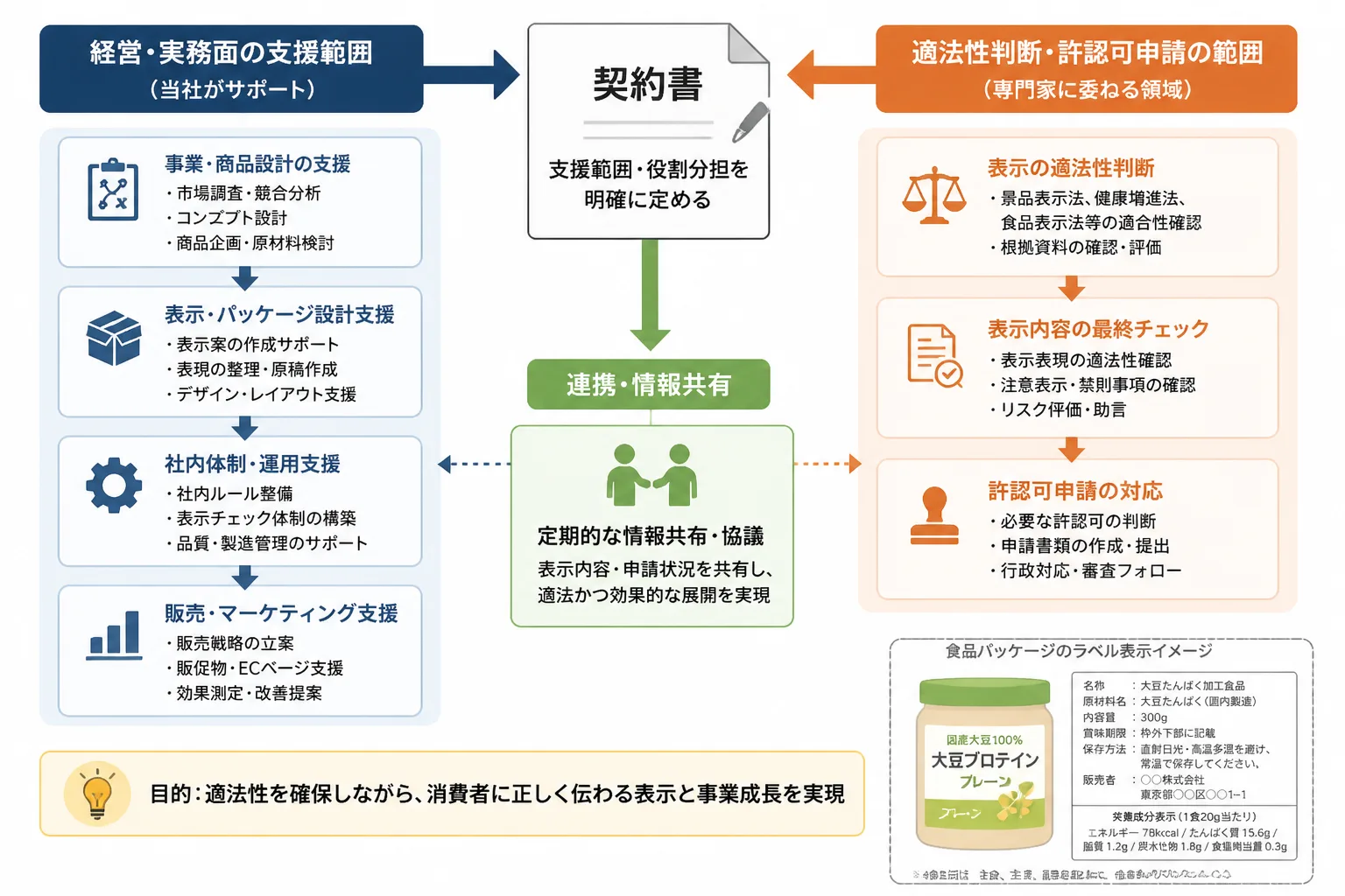 契約時に業務範囲を線引きするフローチャート。経営支援の範囲と専門家確認の範囲を区分けする図解