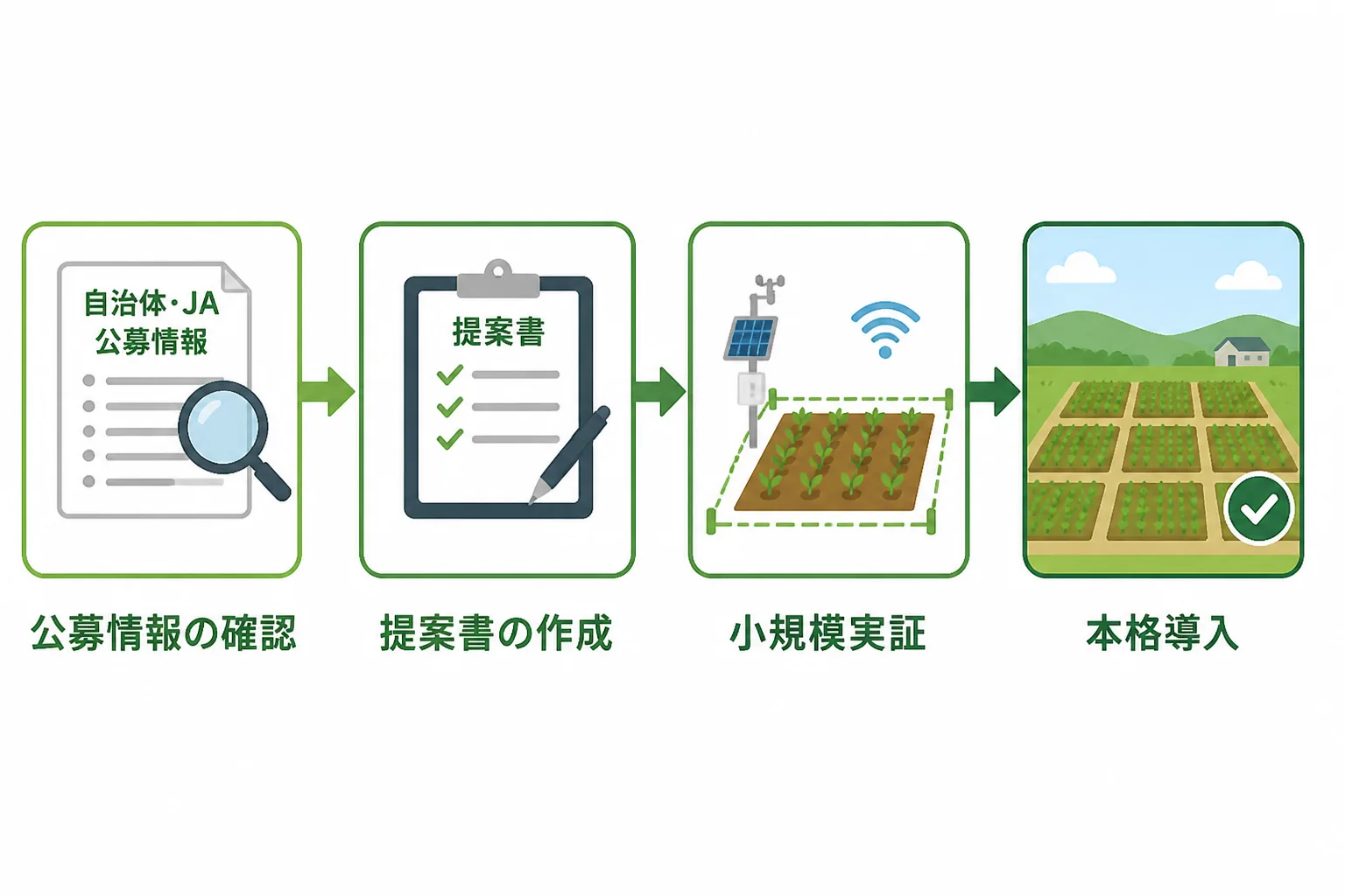 公募情報の確認から提案書作成、小規模実証、本格導入へと段階的に進む案件獲得の流れを示すフローチャート