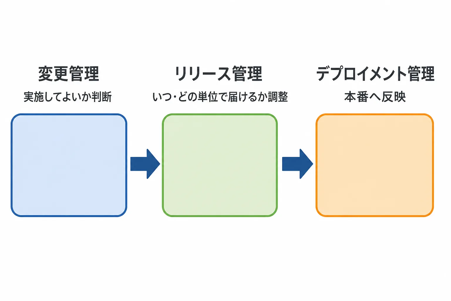 変更管理が承認し、リリース管理が届け方を調整し、デプロイメント管理が本番へ反映する役割分担の図