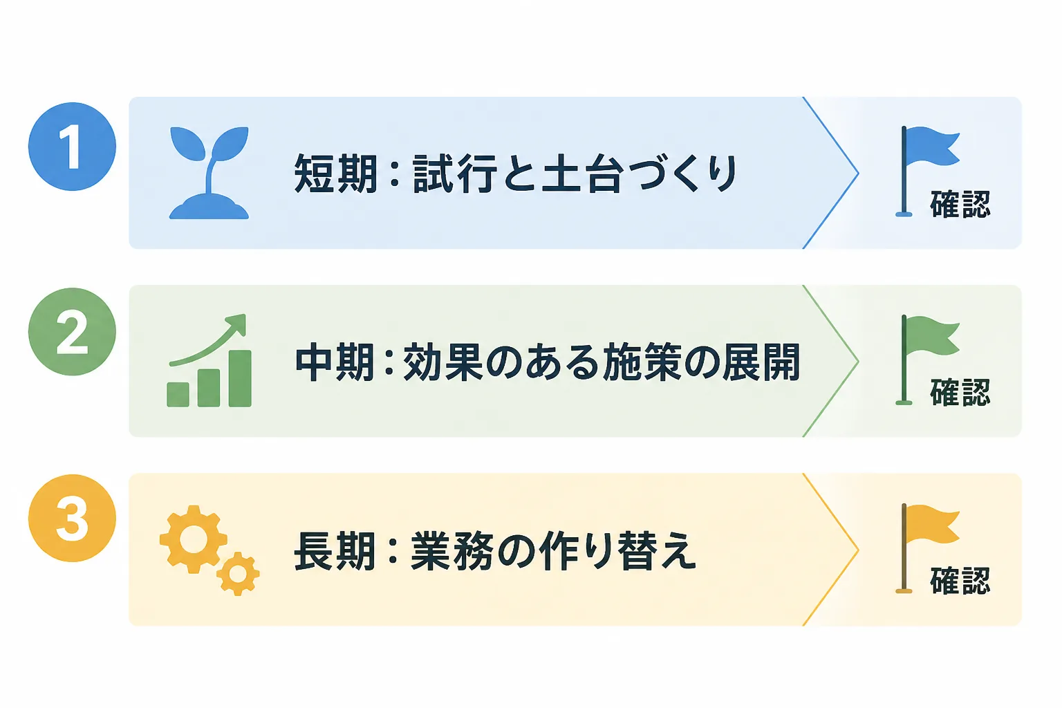 短期・中期・長期の3区分に施策を並べ、各期間の終わりに確認を置いたロードマップの図