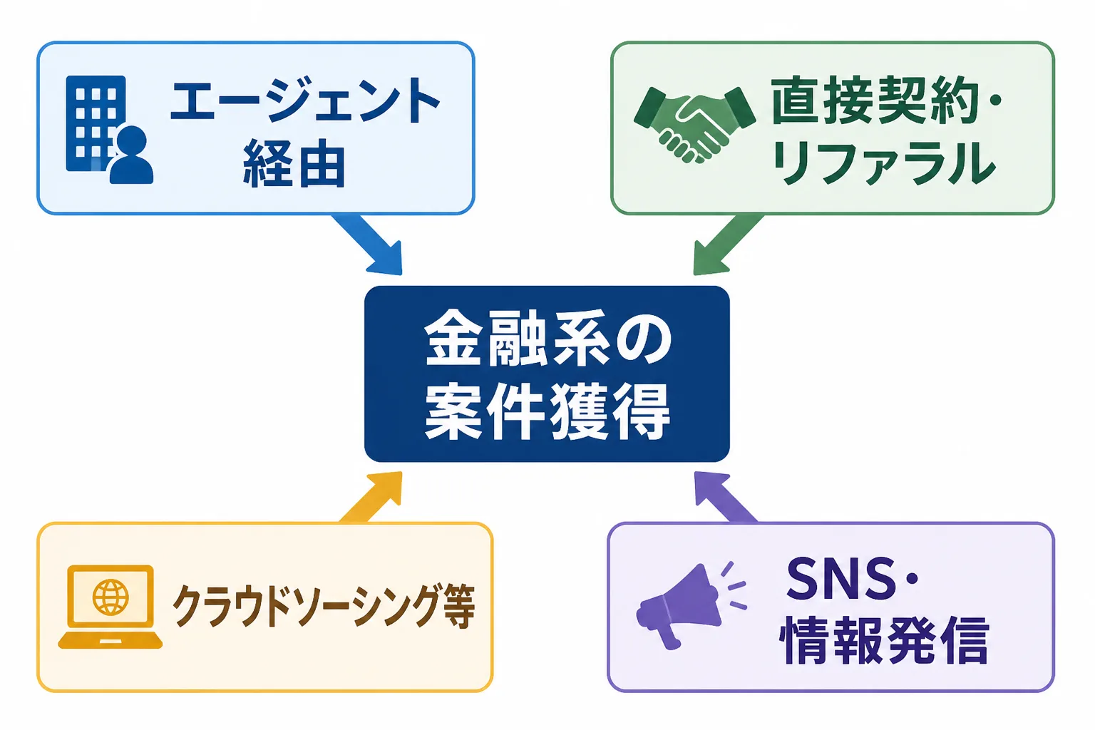 エージェント経由・直接契約やリファラル・クラウドソーシング等・SNSや情報発信という4つの案件獲得ルートが金融系の案件獲得に収束する図解