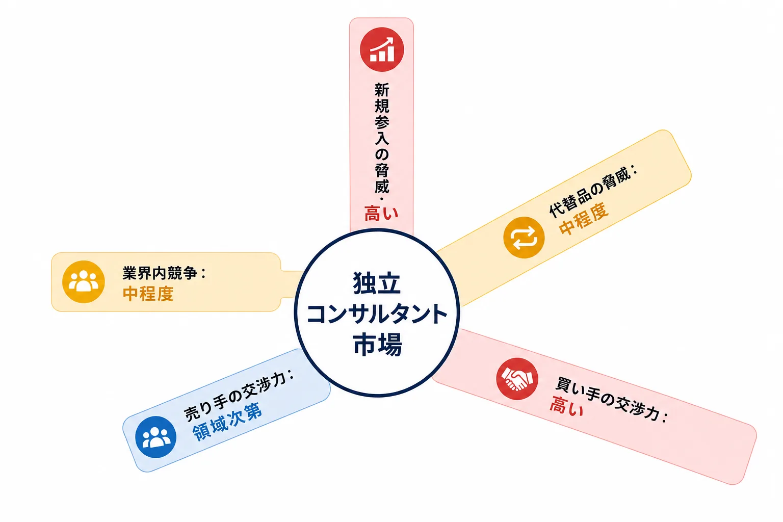 独立コンサルタント市場を5つの競争要因ごとの脅威度で示した放射状の図解