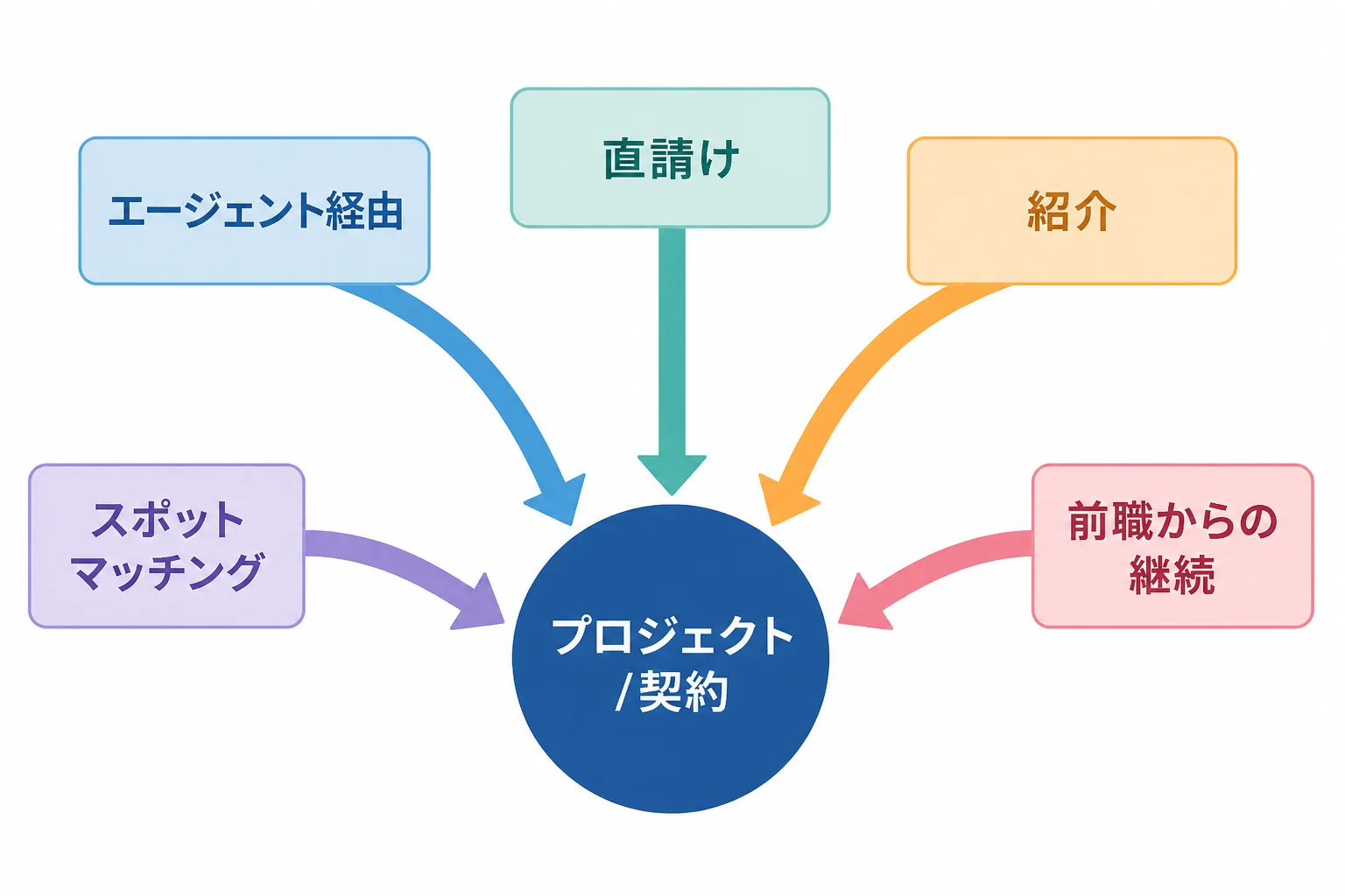 セキュリティ案件の5つの獲得ルートを示す図解