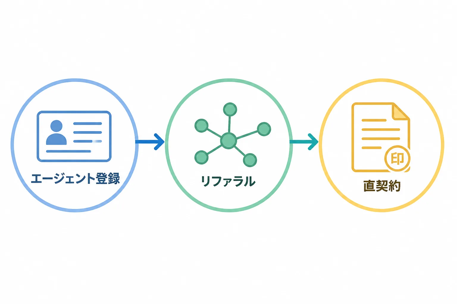 独立コンサルタントがPMO支援案件を受注するまでの3ステップ（エージェント登録・リファラル・直契約）を示すフロー図