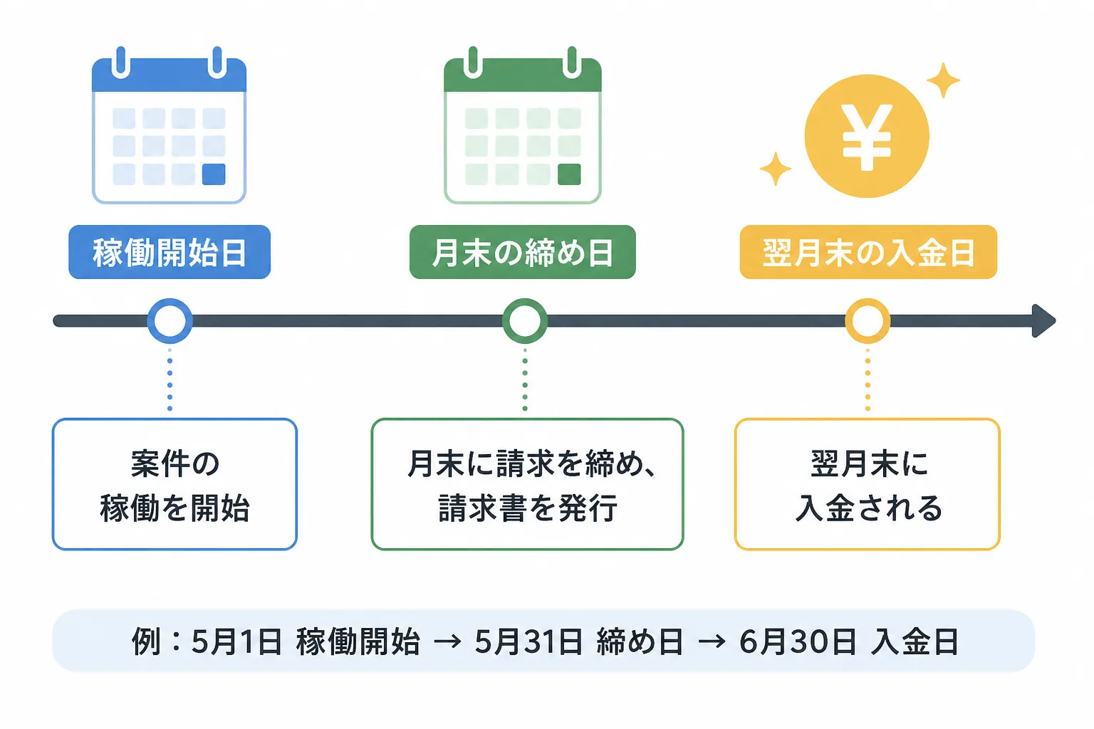 案件の稼働開始から月末締め・翌月末入金までの支払サイトの流れを示すタイムライン図