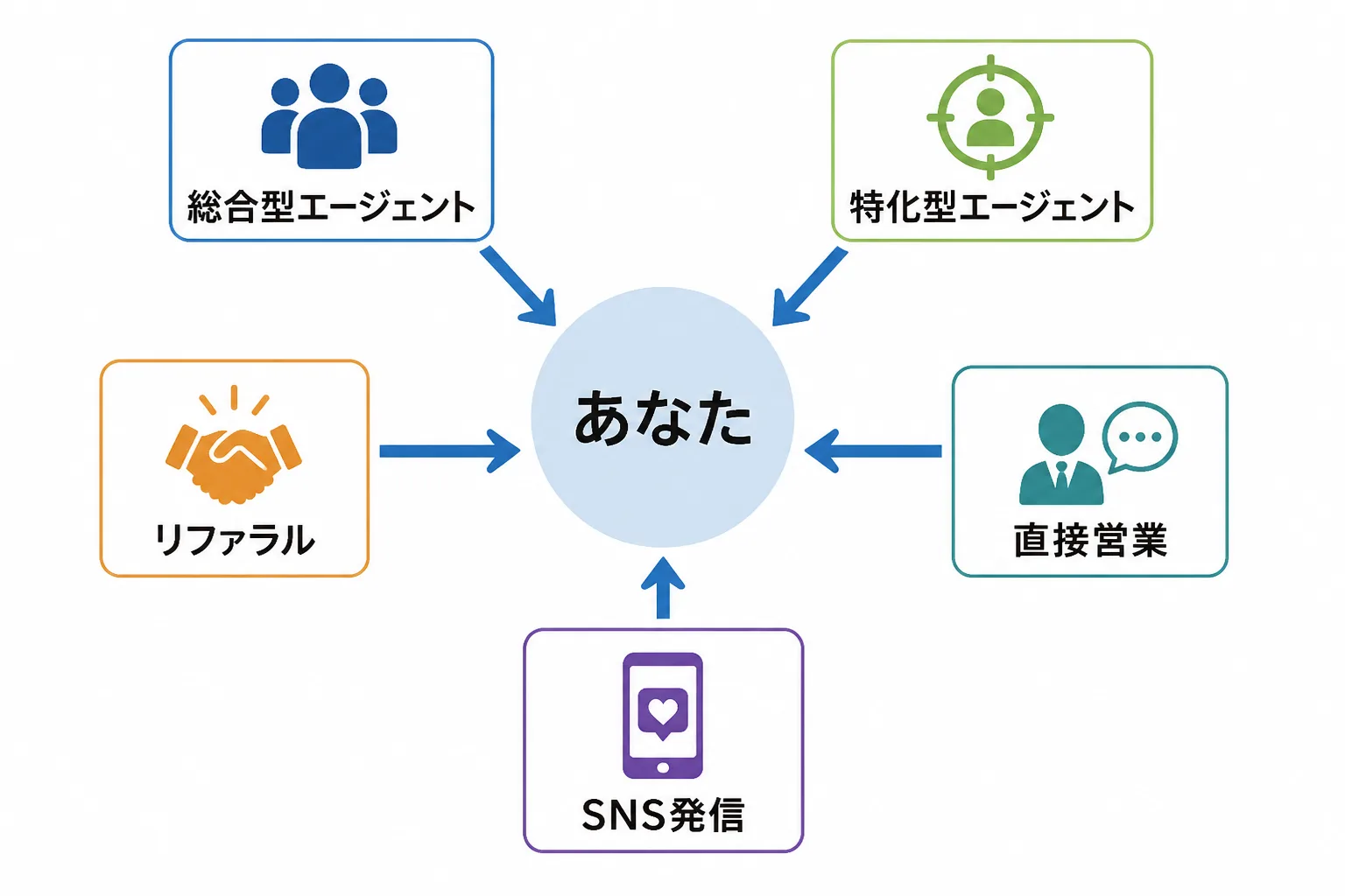 総合型エージェント、特化型エージェント、リファラル、直接営業、SNS発信の5つの探し方が中央の自分へ集まる図解