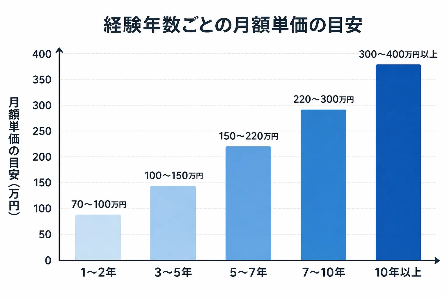 経験年数が上がるほど月額単価の目安レンジが段階的に上昇することを示す棒グラフ