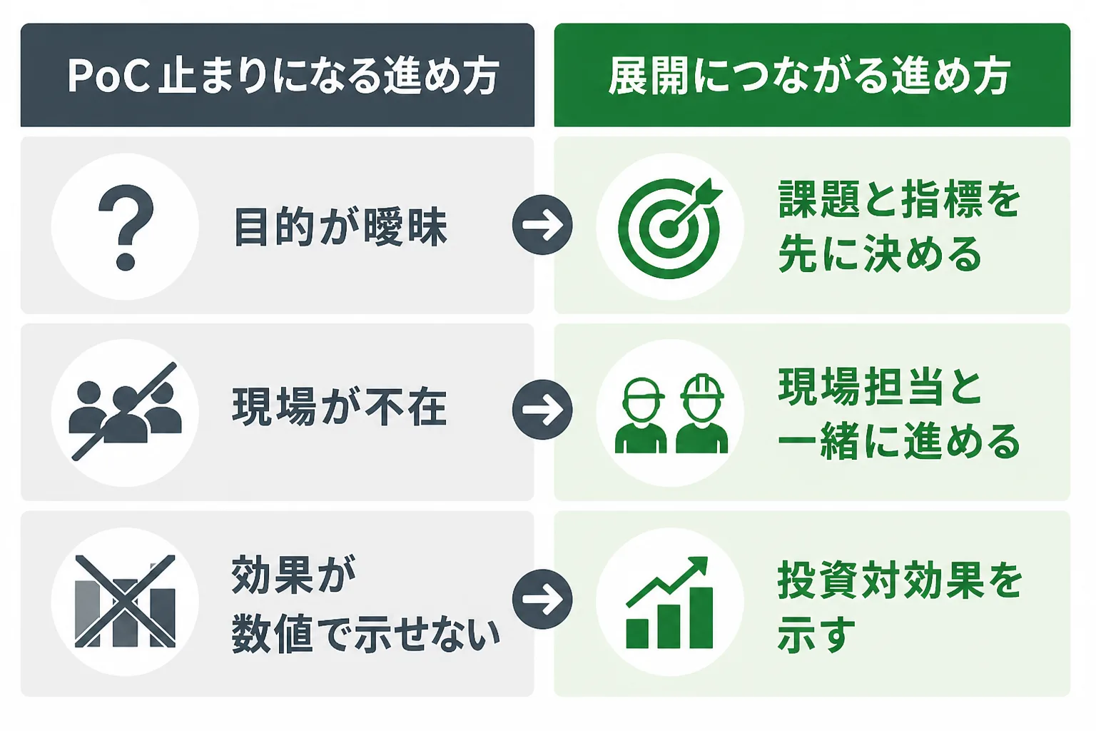 PoC止まりになる進め方と展開につながる進め方を左右で比較した図。目的、現場の関与、効果の示し方の3点で違いが整理されている。
