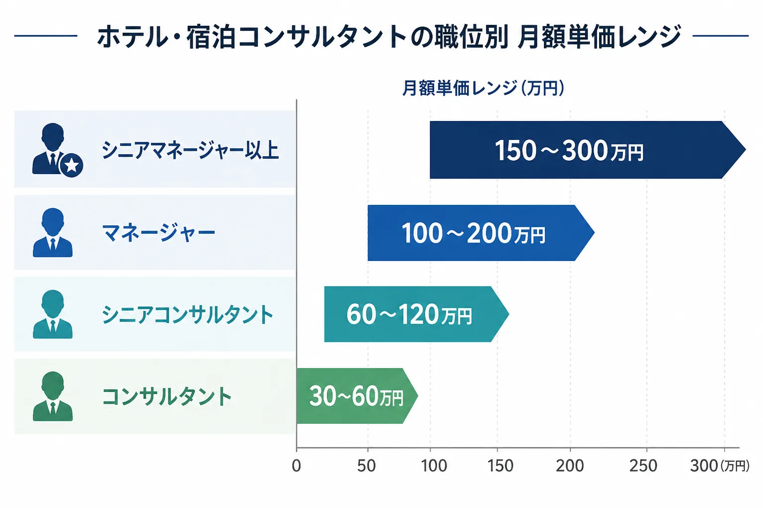 コンサルタント・シニアコンサルタント・マネージャー・シニアマネージャー以上の4段階で月額単価レンジが上昇していく様子を示す横棒グラフ風の図解