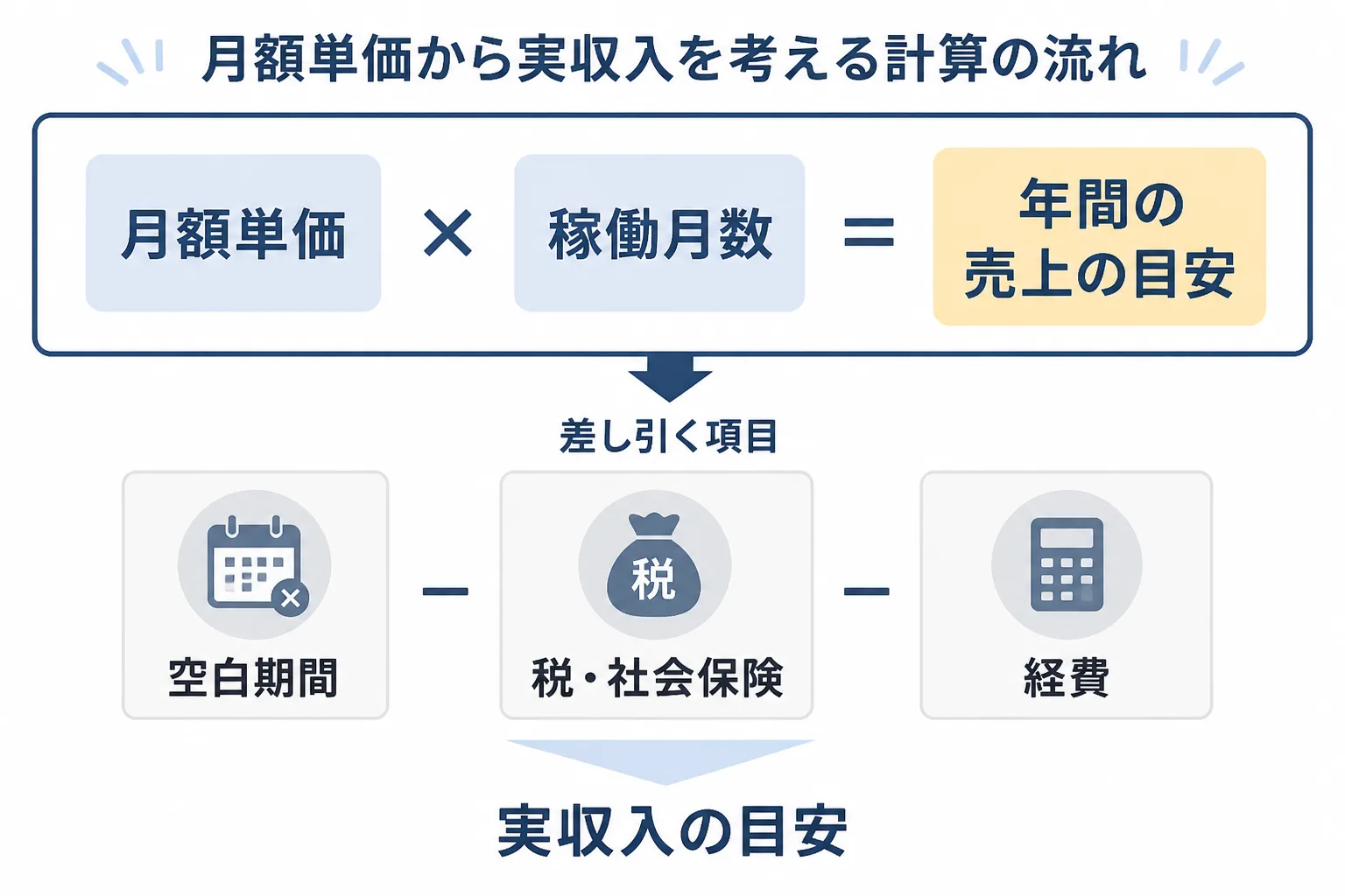 月額単価に稼働月数をかけて年間売上の目安を出し、空白期間、税と社会保険、経費を差し引いて考える流れの図解。