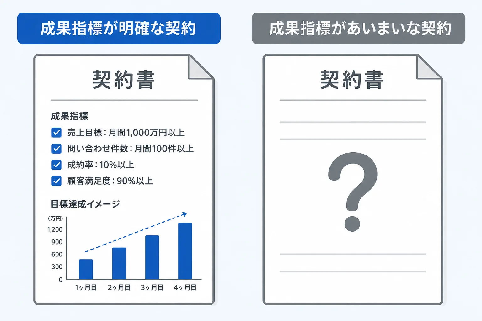 成果指標が明確な契約書と成果指標があいまいな契約書を対比した比較図解