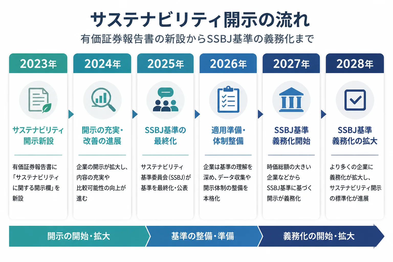 有価証券報告書のサステナビリティ開示新設からSSBJ基準義務化までの適用スケジュールを年表形式で示した図