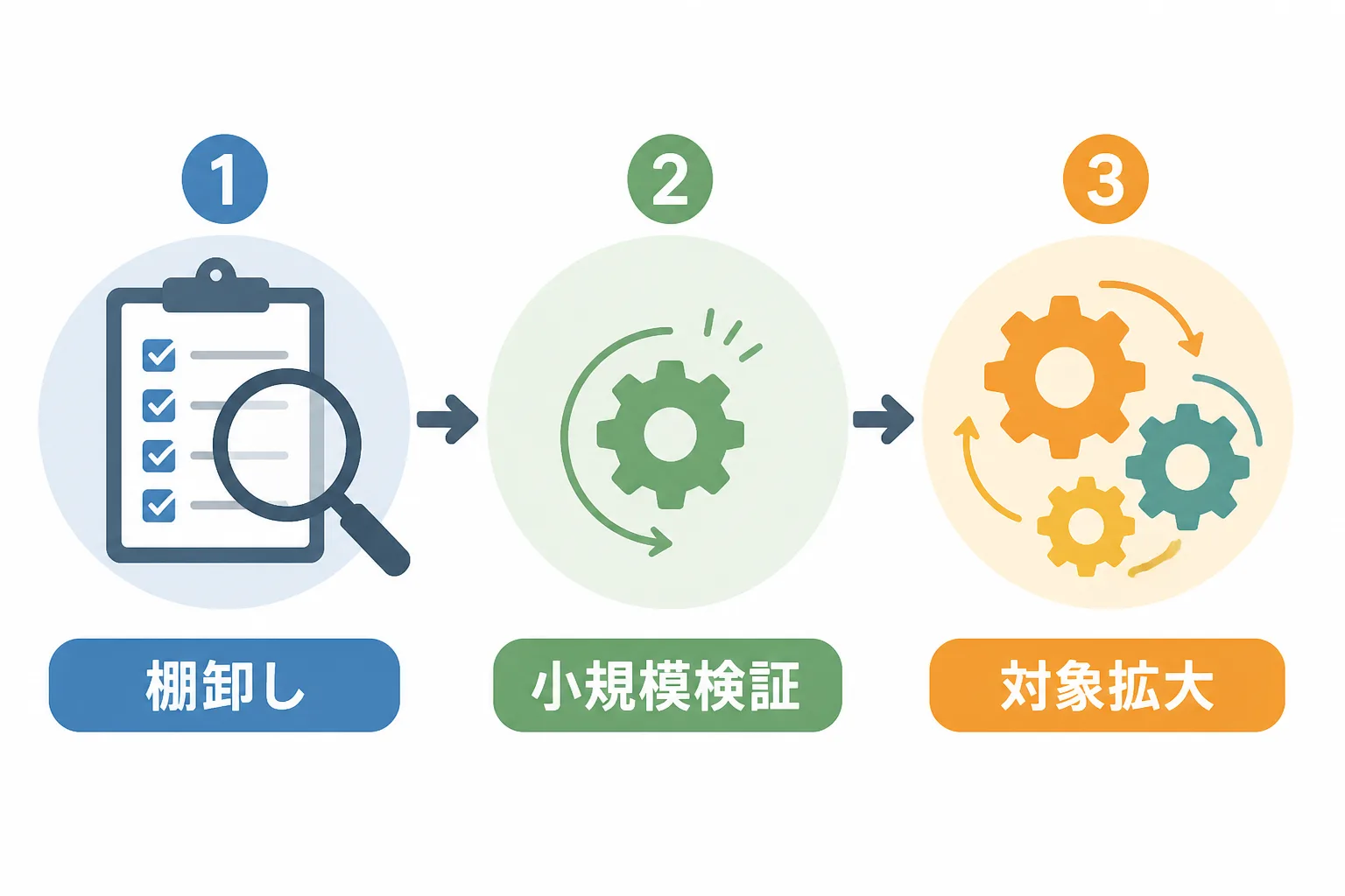 業務の棚卸し・小規模検証・対象拡大という3段階の進め方を示した図解