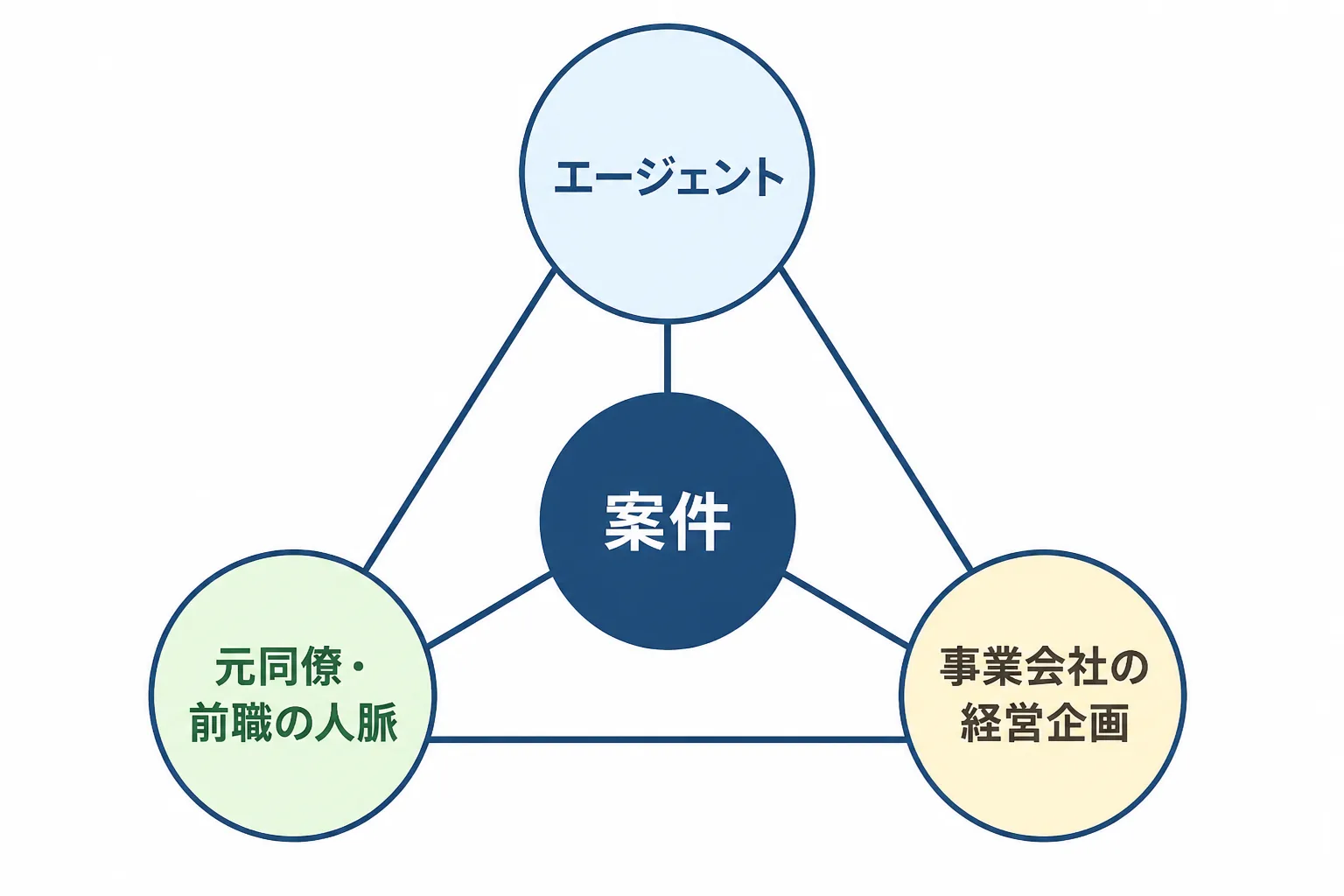 エージェント、元同僚や前職の人脈、事業会社の経営企画という3つの案件ルートを示した図