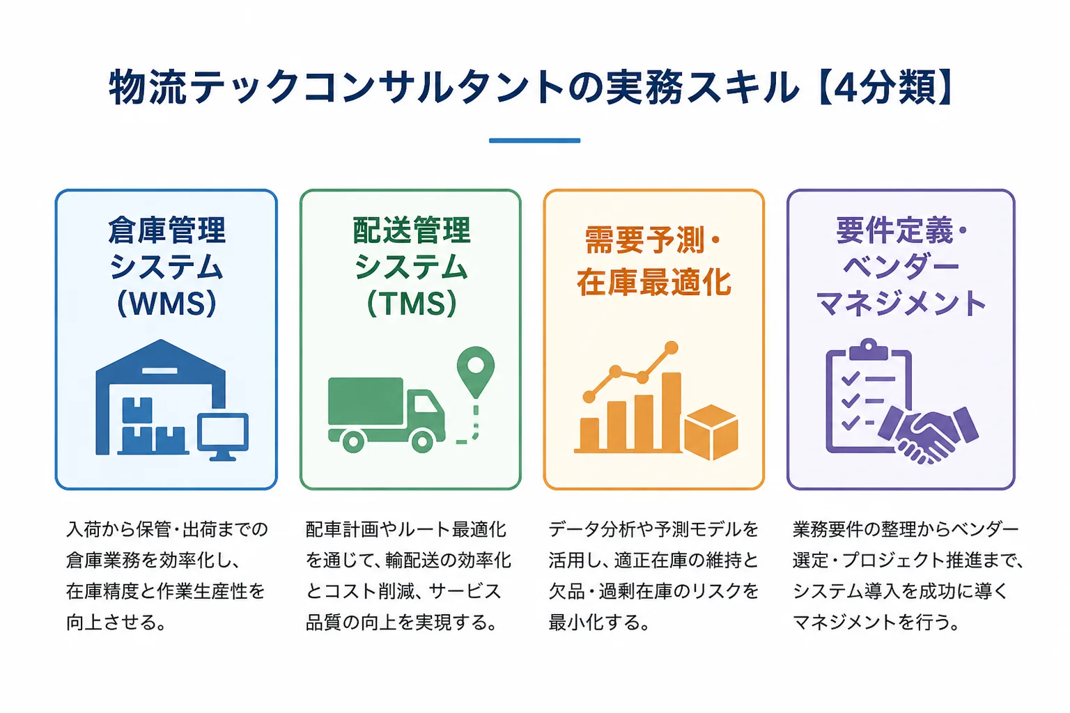 物流テックコンサルタントに求められる実務スキルを4分類で示した図解