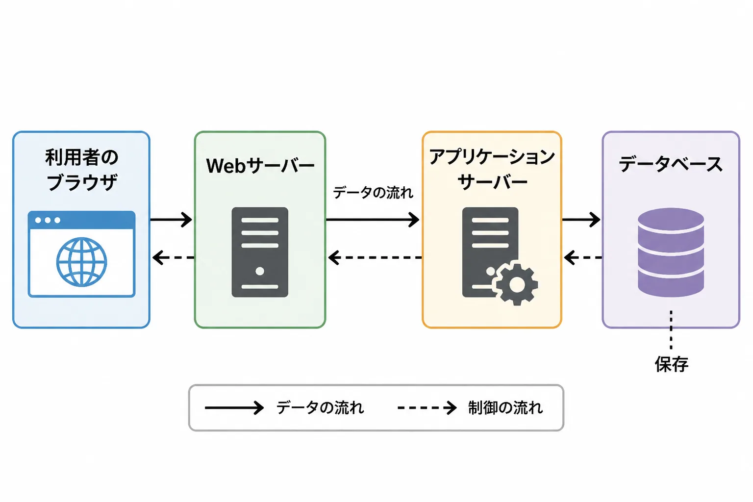 利用者のブラウザからWebサーバー、アプリケーションサーバー、データベースへ続く3層Webシステムの構成図サンプル